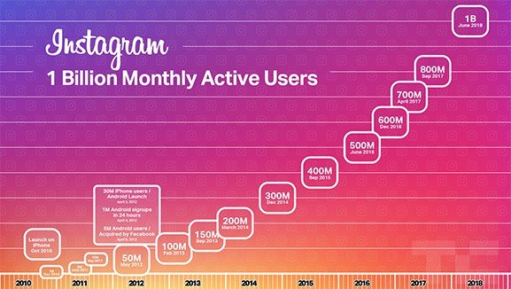 One Billion Monthly Active Instagram Users